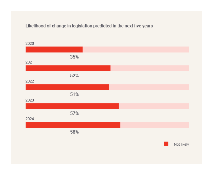 Likelihood of change in legislation