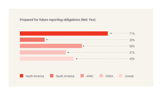 Prepared for future reporting obligations